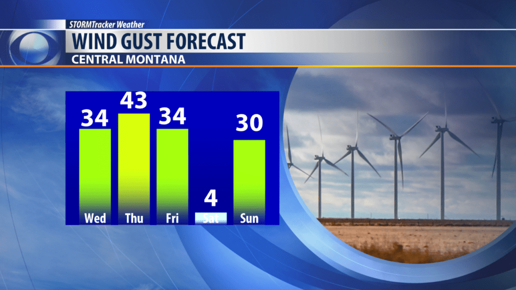 Wind Gusts for Central Montana